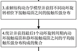 考虑摩擦热分布的机械密封不对中状态热仿真分析方法