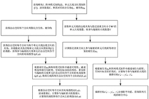 多波束相控阵天线增益和相位中心的分析方法