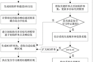基于多目标代理模型的静叶调节机构系统可靠性分析方法