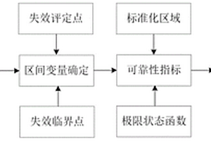 非概率失效评定图可靠性分析方法
