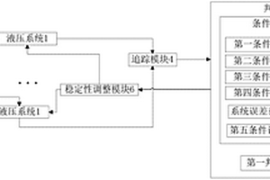 大型液压顶升系统同步控制稳定性分析方法及系统