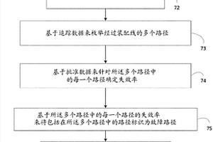 用于使用路径追踪针对装配线的根本原因分析的方法和系统