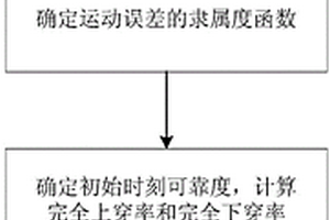 基于模糊穿阈模型的机构运动精度可靠性分析方法