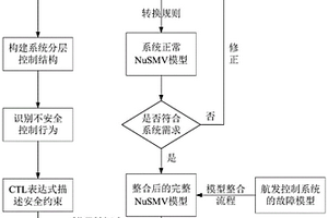 基于STAMP航空发动机控制系统的安全性分析方法