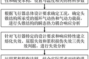 考虑蠕变疲劳作用的飞行器头锥结构失效分析方法