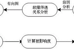 基于级联故障分析的数控机床系统组件可靠性评价方法