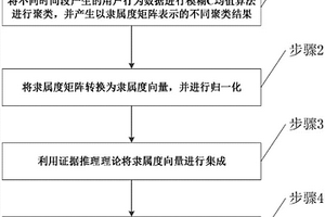 用于用户行为分析的基于证据推理的集成聚类方法