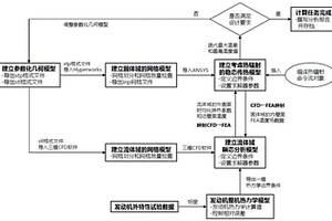 考虑热辐射的发动机排气歧管的温度场分析方法