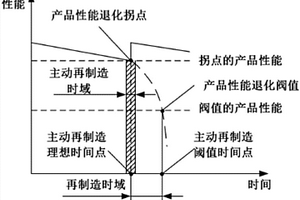 基于可靠性分析的发动机叶片主动再制造时域选择方法