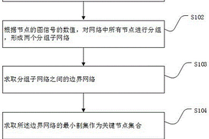 基于图信号分析的关键节点识别方法及装置