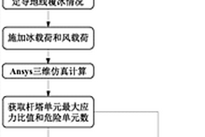 正交分析制定塔线系统融冰策略的方法