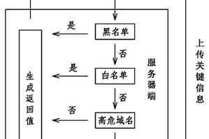 基于非内容分析的判断钓鱼网站的方法