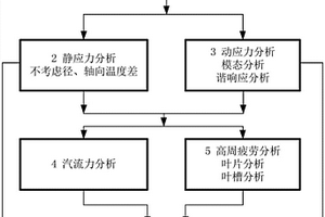 汽轮机T型叶根及叶根槽失效力学分析方法
