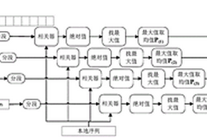 基于多周期联合分析的多峰值CCSK信号自同步方法