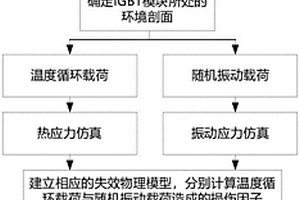 基于失效物理的IGBT模块可靠性分析方法
