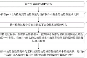 软件故障个数检测方法、检测系统、存储介质及应用