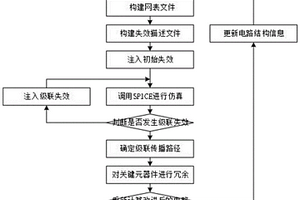 考虑级联失效的电路系统容错能力仿真分析方法