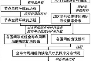考虑随机载荷干涉的限寿件概率失效风险分析方法