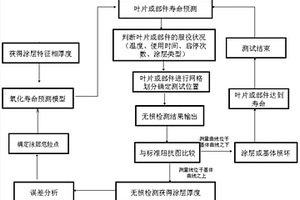 基于无损检测技术预测高温合金涂层服役状况的方法