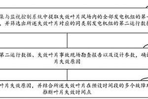 风力发电机组叶片失效分析方法