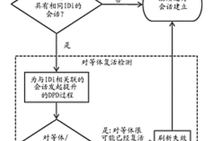对等体复活检测