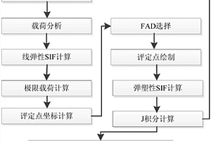 基于失效评定图的未爆先漏分析方法