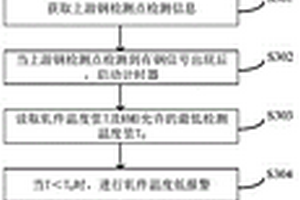 连轧生产线中热金属检测器状态的在线检测方法和装置