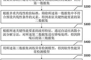 软件性能异常情况的检测方法及检测装置