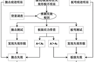 半导体器件的机械力失效分析方法