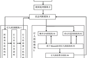 市区环境下基于视觉的车载行人检测与跟踪方法及系统