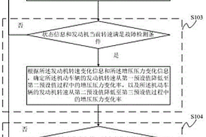 排气制动控制功能的故障检测方法及故障检测系统