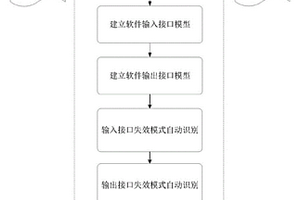 嵌入式软件接口失效模式自动识别与分析方法