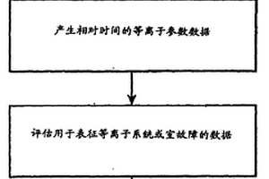 检测等离子处理反应器的故障状况的方法和设备