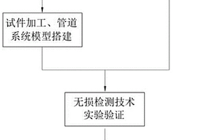 用于化工管路在线检测方法