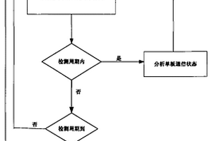 通讯系统中板间通信状态检测方法
