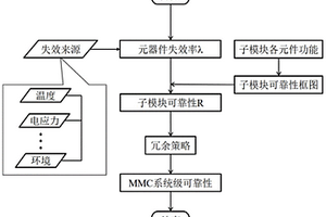 基于器件失效来源的MMC可靠性分析方法