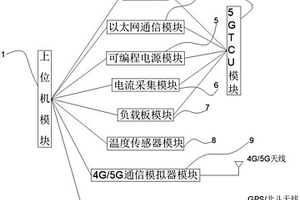 基于5G TCU的检测系统