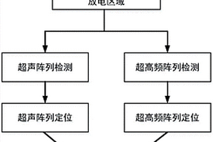 电气设备局部放电的检测方法