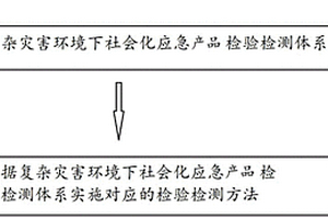 复杂灾害环境下社会化应急产品检验检测指标体系