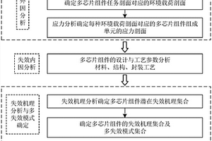 基于失效物理模型的多芯片组件可靠性分析方法