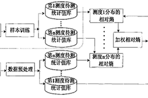 基于相对熵理论的多测度网络异常检测方法