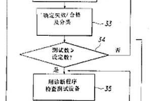 用于检测半导体器件测试设备操作错误的方法