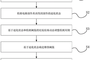 基于退化状态监测的电梯检测和维修方法