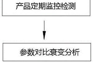 隐形材料性能衰变点频式检测方法及其系统装置