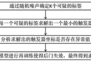 基于决策捷径搜索的后门检测方法