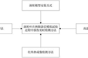 涡轮叶片热障涂层模拟试验过程中损伤实时检测方法