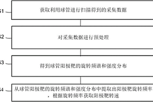 检测球管阳极靶转速的方法和装置