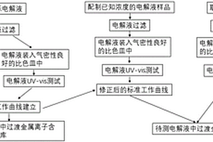 检测二次电池电解液中离子含量的装置及方法