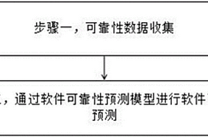 软件开发过程可靠性预检测方法