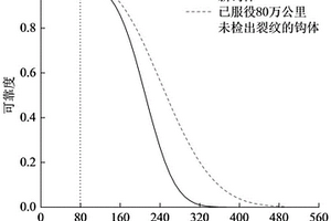 基于状态检测数据的车钩剩余寿命预测方法